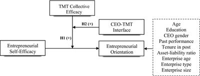 The necessity of others: Entrepreneurial self-efficacy, TMT collective efficacy, CEO-TMT interface, and entrepreneurial orientation